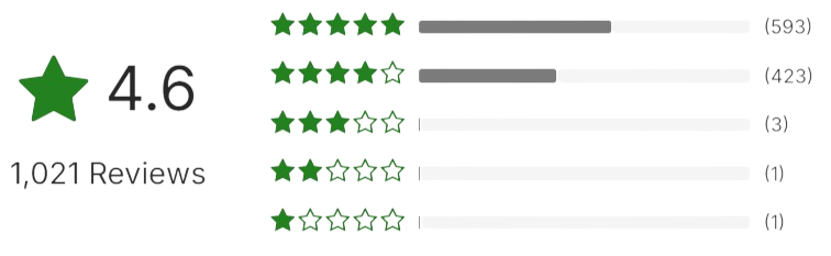 Nooro Grounding Mat Ratings