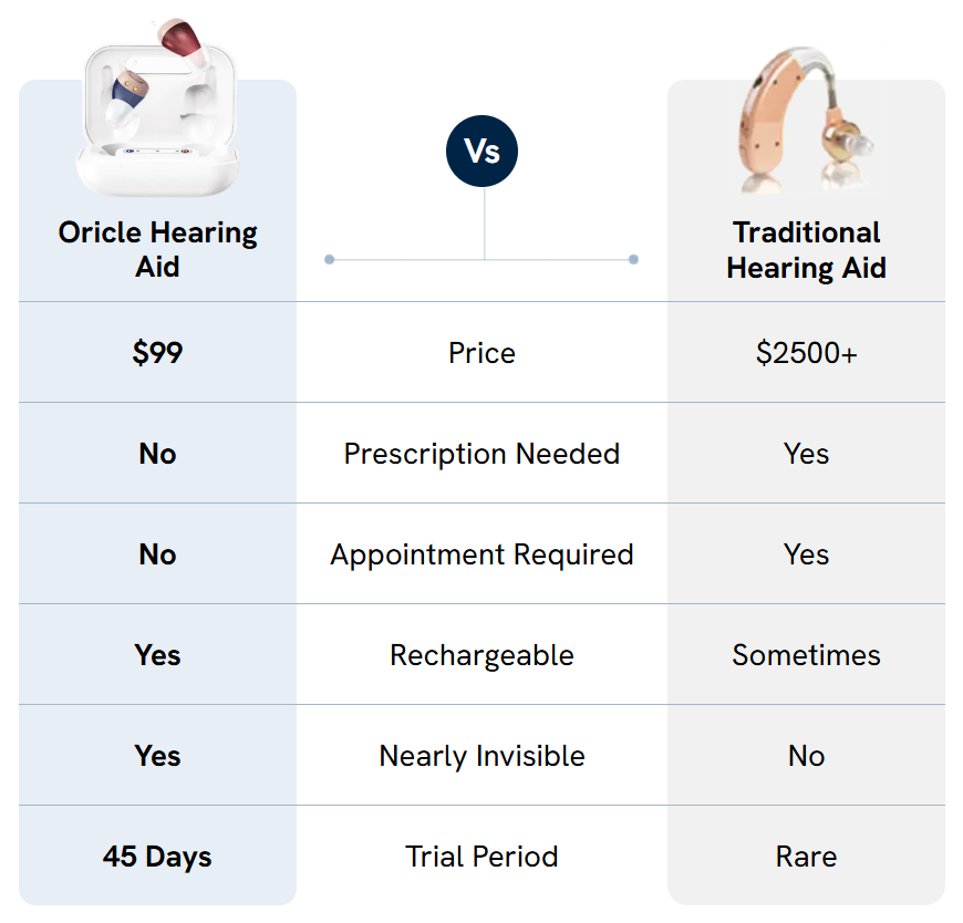 Oricle Hearing Aid Comparison